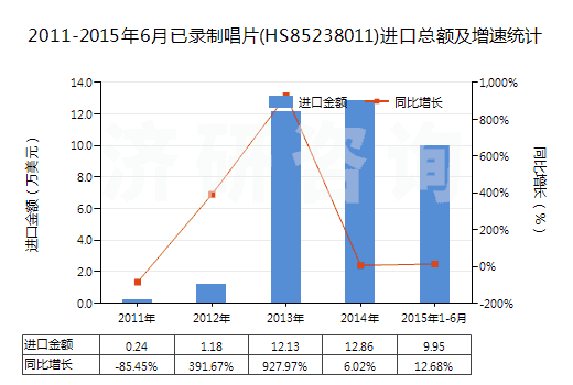 2011-2015年6月已錄制唱片(HS85238011)進口總額及增速統(tǒng)計